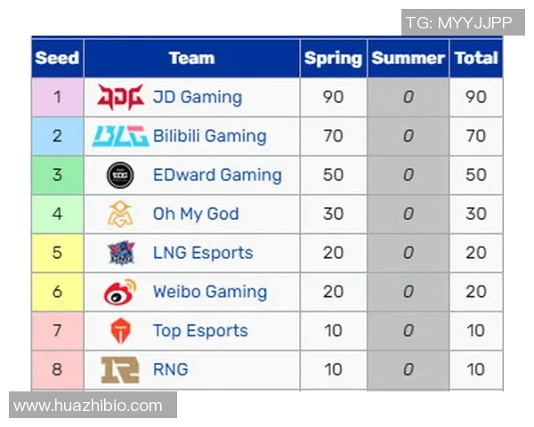 全球总决赛积分榜更新JDG战队以57分稳居榜首引发热议